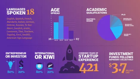 24 innovators selected to apply for entrepreneur visa through fellowship programme